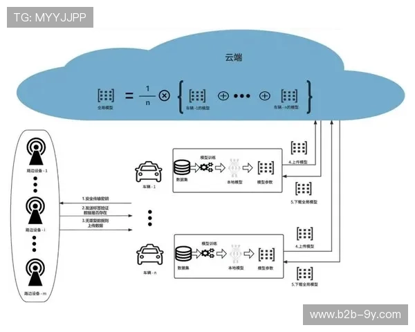 联邦学习技术训练AI模型,保障各场馆数据隐私 联邦学习技术训练AI模型,保障各场馆数据隐私