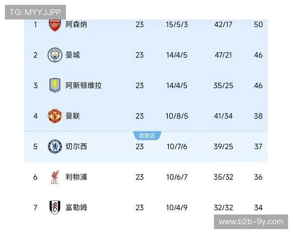 英超第24轮积分榜：阿森纳53分领跑，降级区三队同积20分
